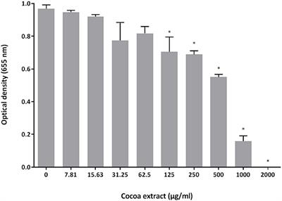 A Phenolic-rich Extract of Cocoa (Theobroma cacao L.) Beans Impairs the Pathogenic Properties of Porphyromonas gingivalis and Attenuates the Activation of Nuclear Factor Kappa B in a Monocyte Model